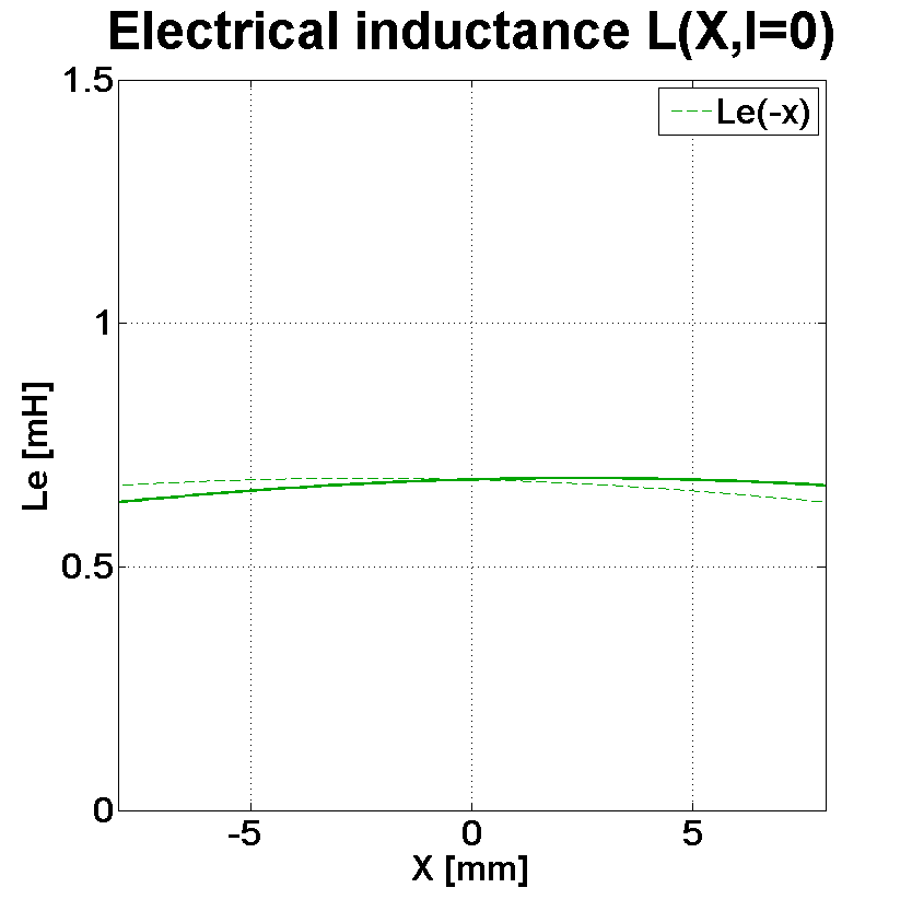 PHL audio 4021 Inductance