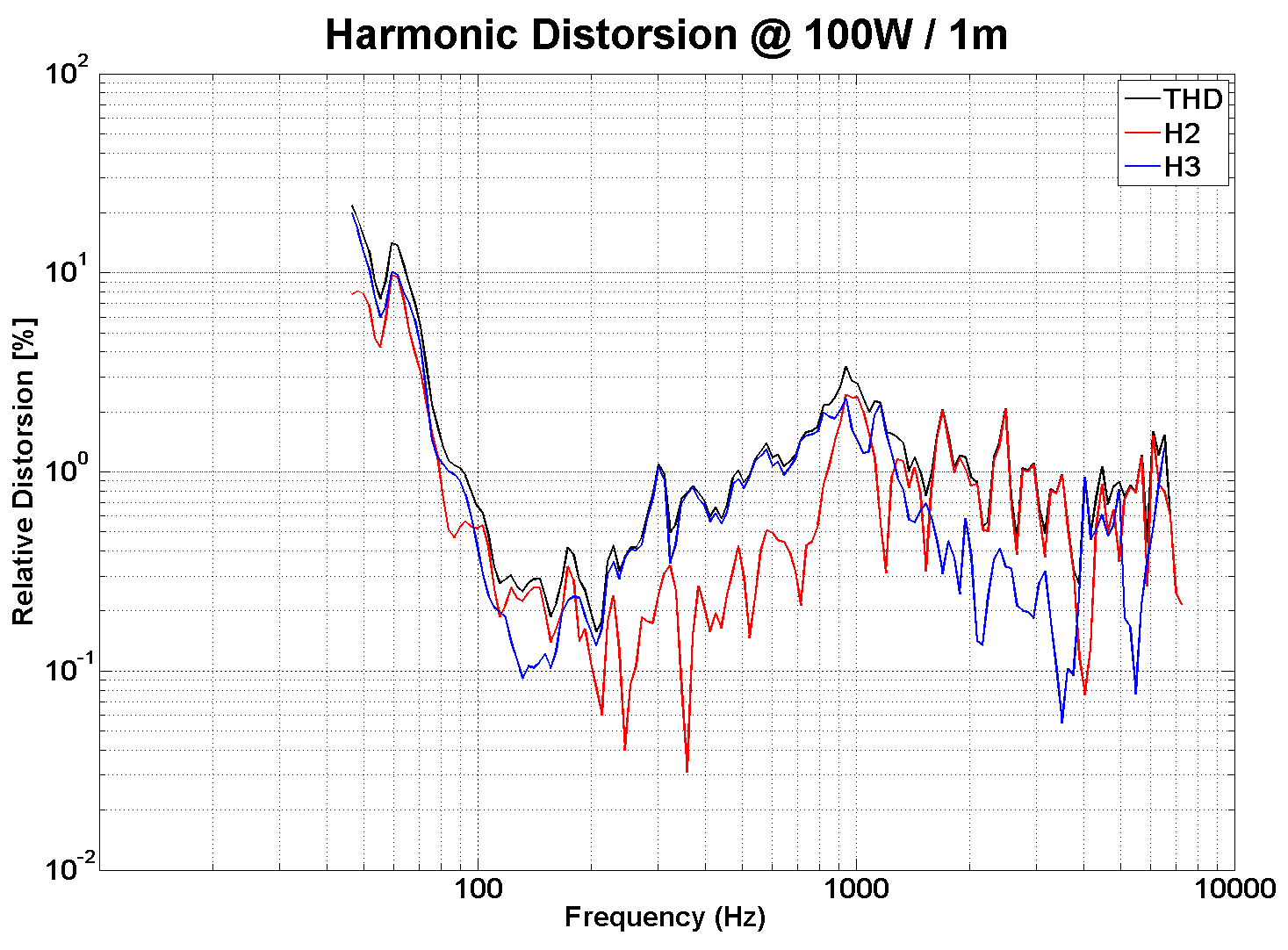 PHL audio 4071-1 Distortion