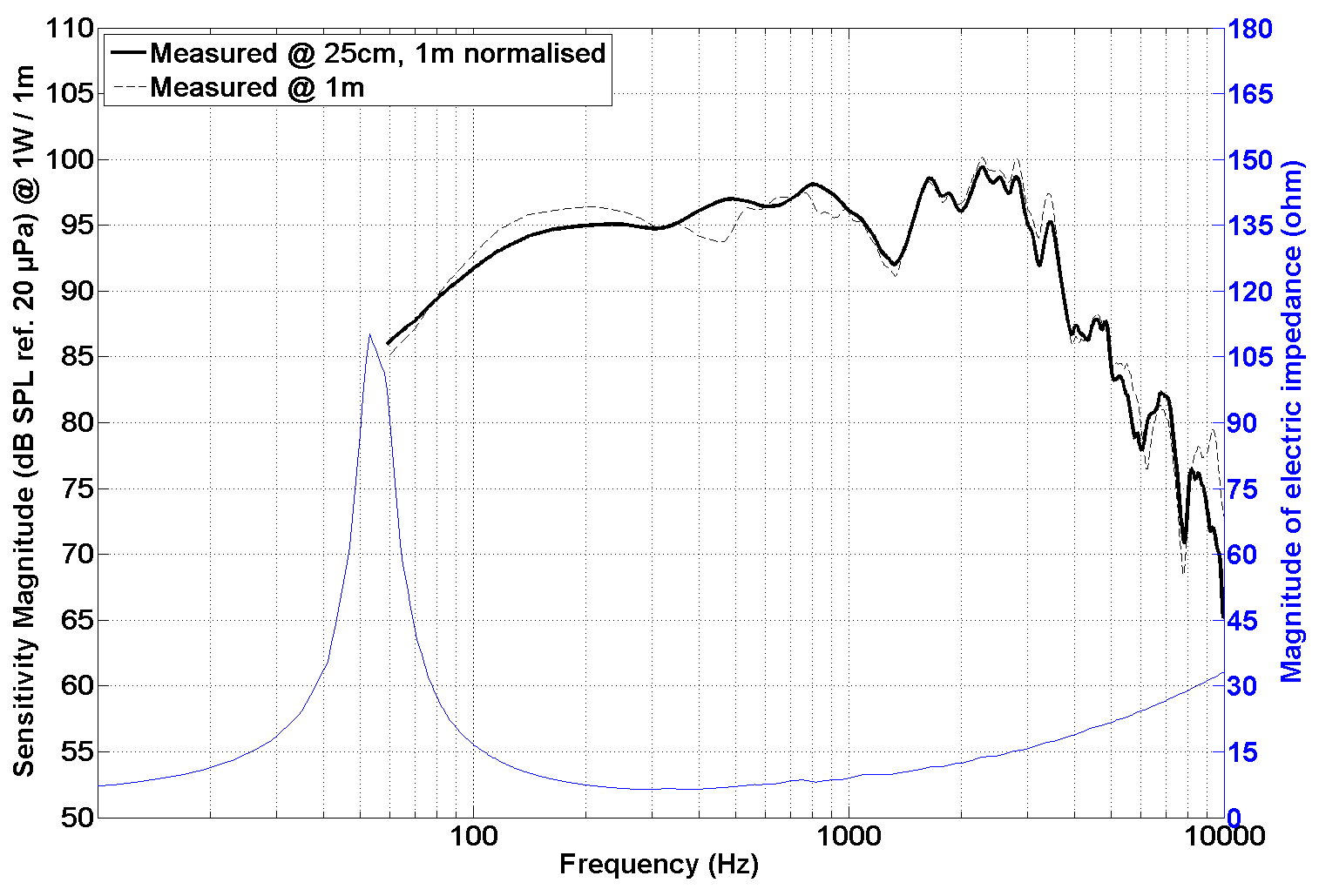 PHL audio 4071-1 SPL & Impedance