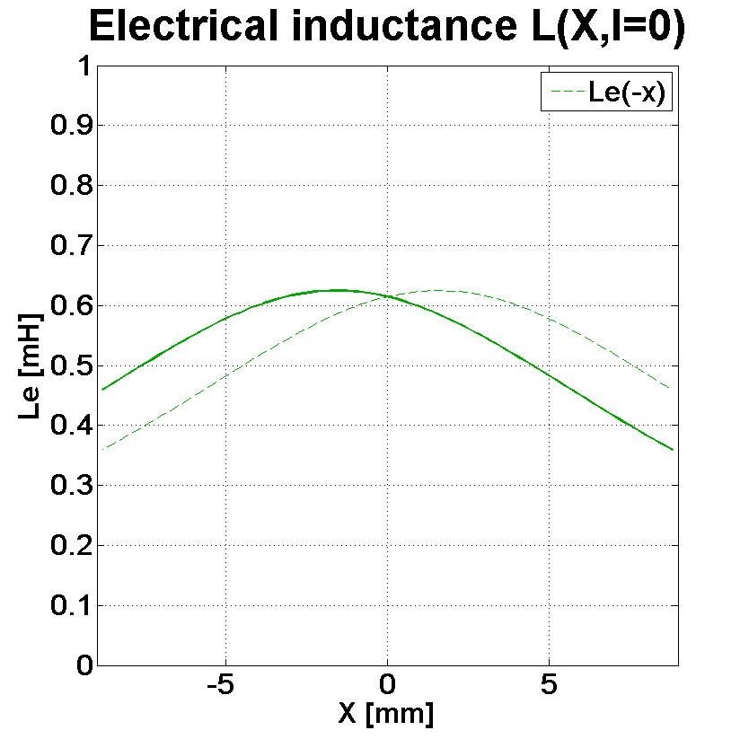 PHL audio 4071-1 Inductance