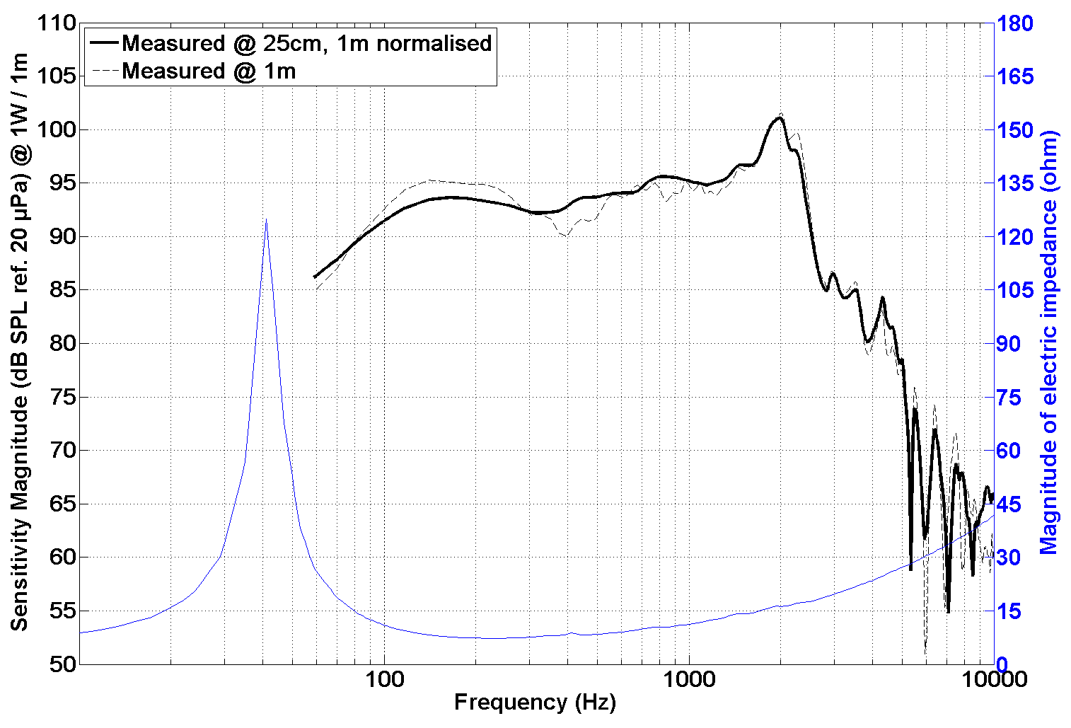 PHL audio 4310NdU SPL & Impedance