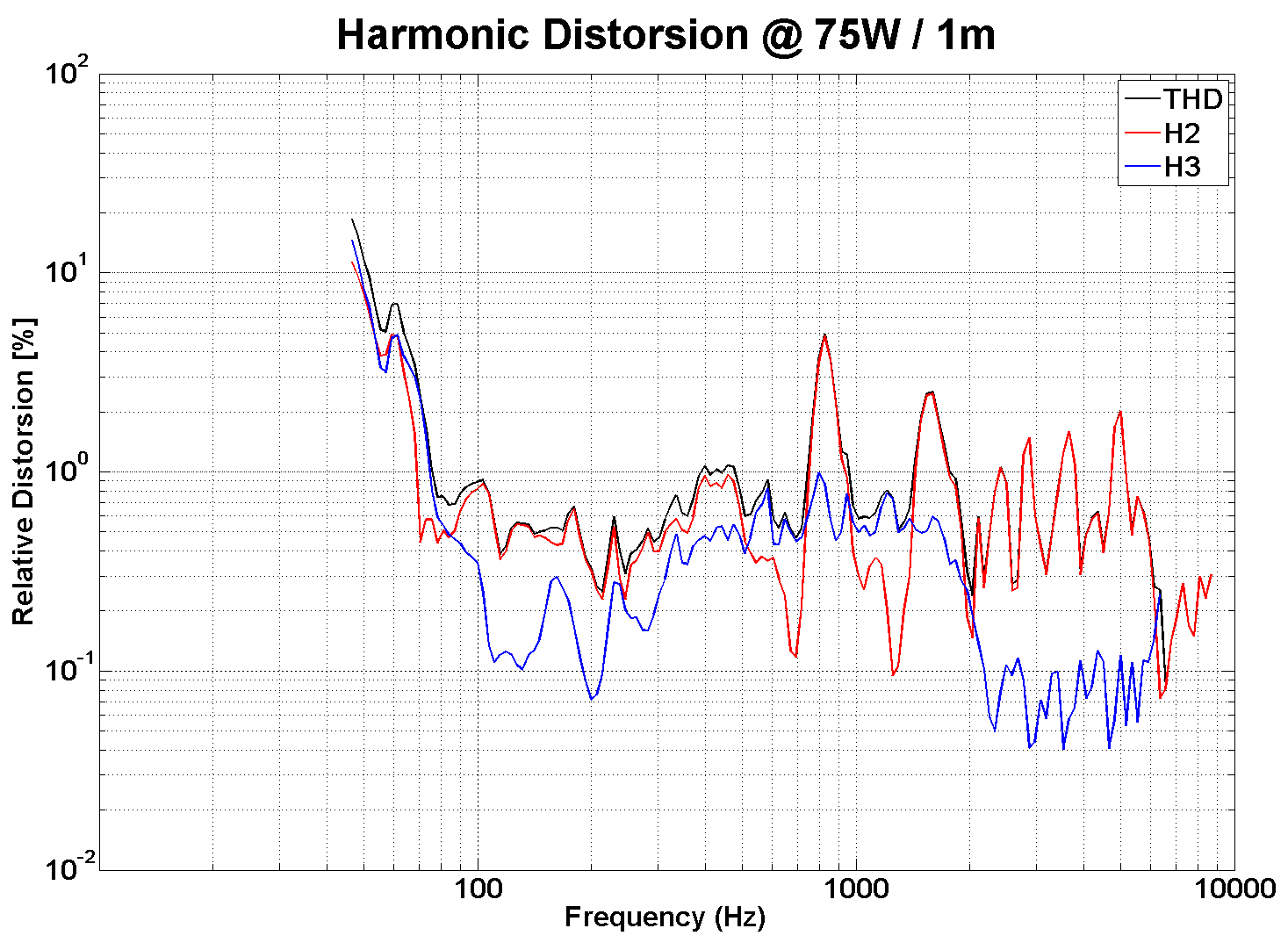 PHL audio 4511 Distortion