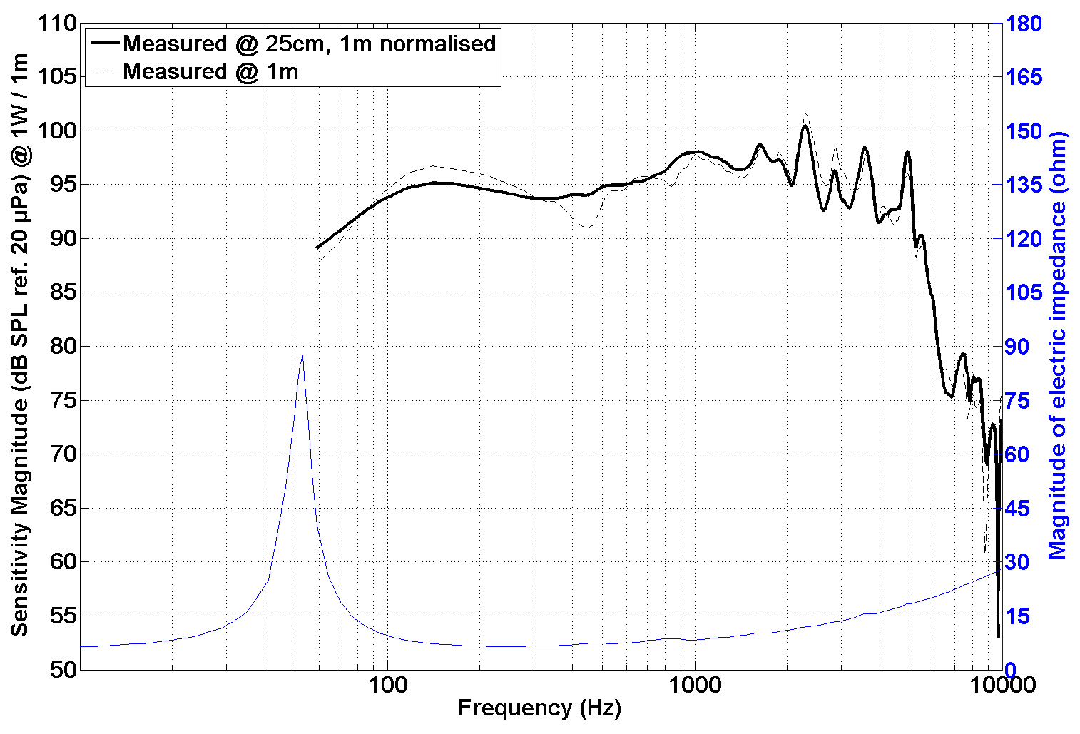 PHL audio 4511 SPL & Impedance