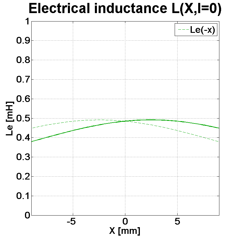 PHL audio 4511 Inductance