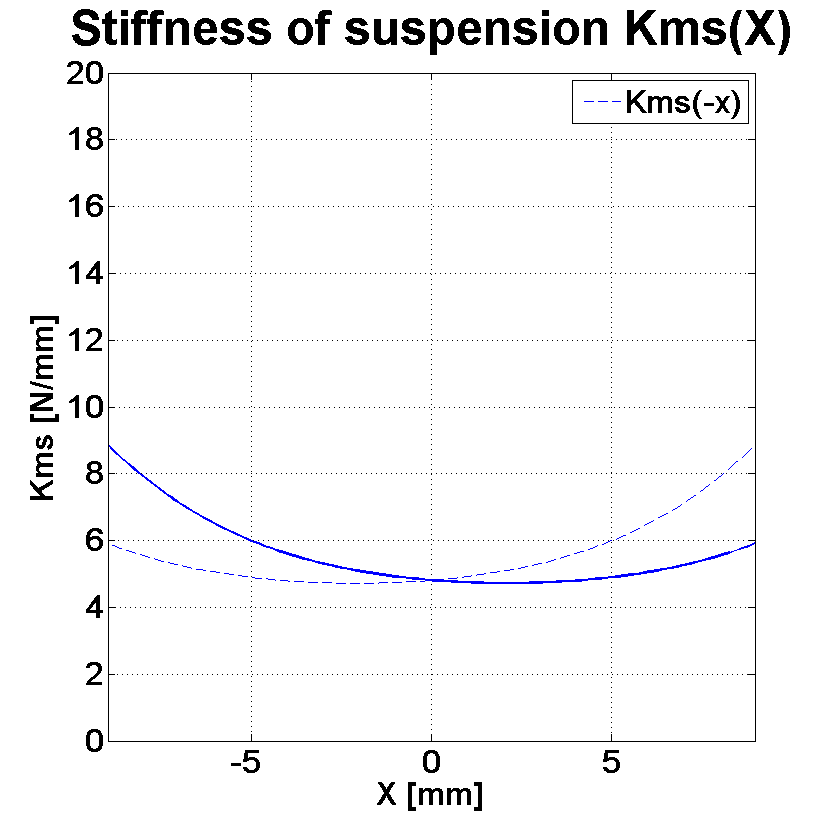 PHL audio 4511 Stiffness