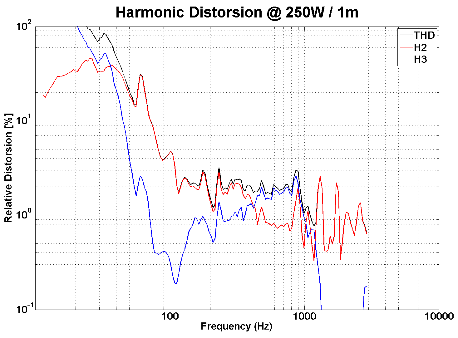 PHL audio 6031M Distortion