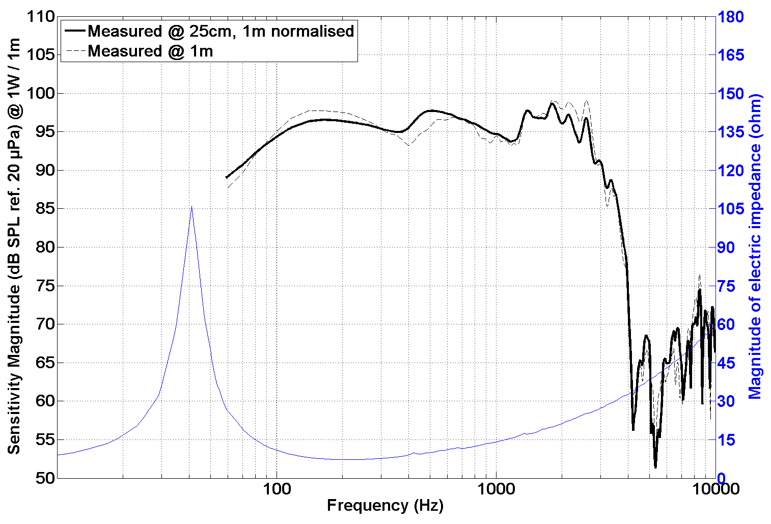 PHL audio 6031M SPL & Impedance