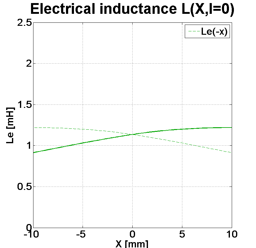 PHL audio 6031M Inductance