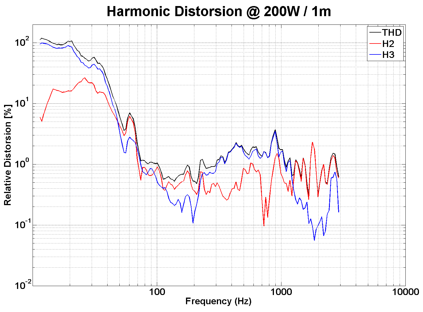 PHL audio 6121M-20 Distortion