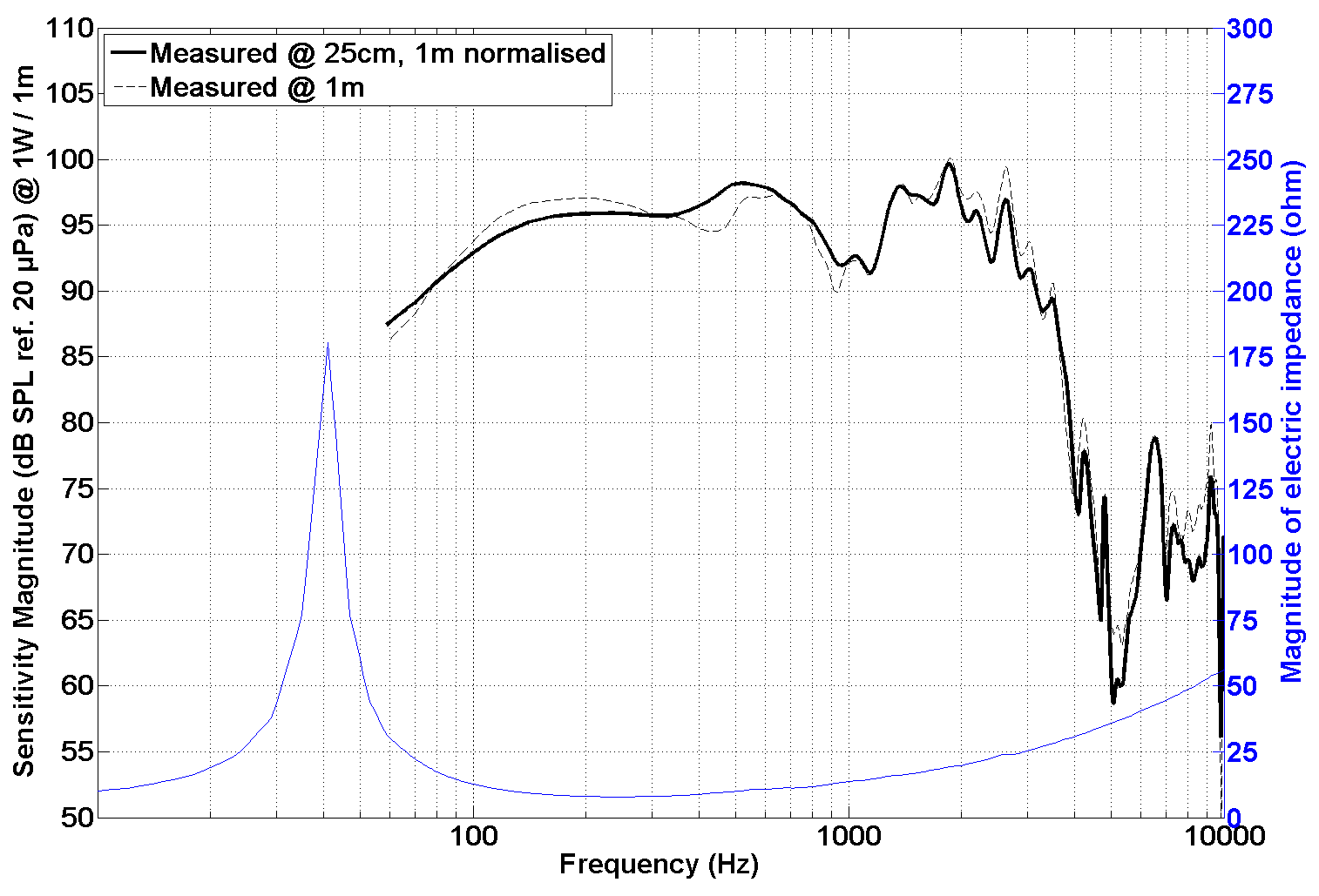 PHL audio 6121M-20 SPL & Impedance