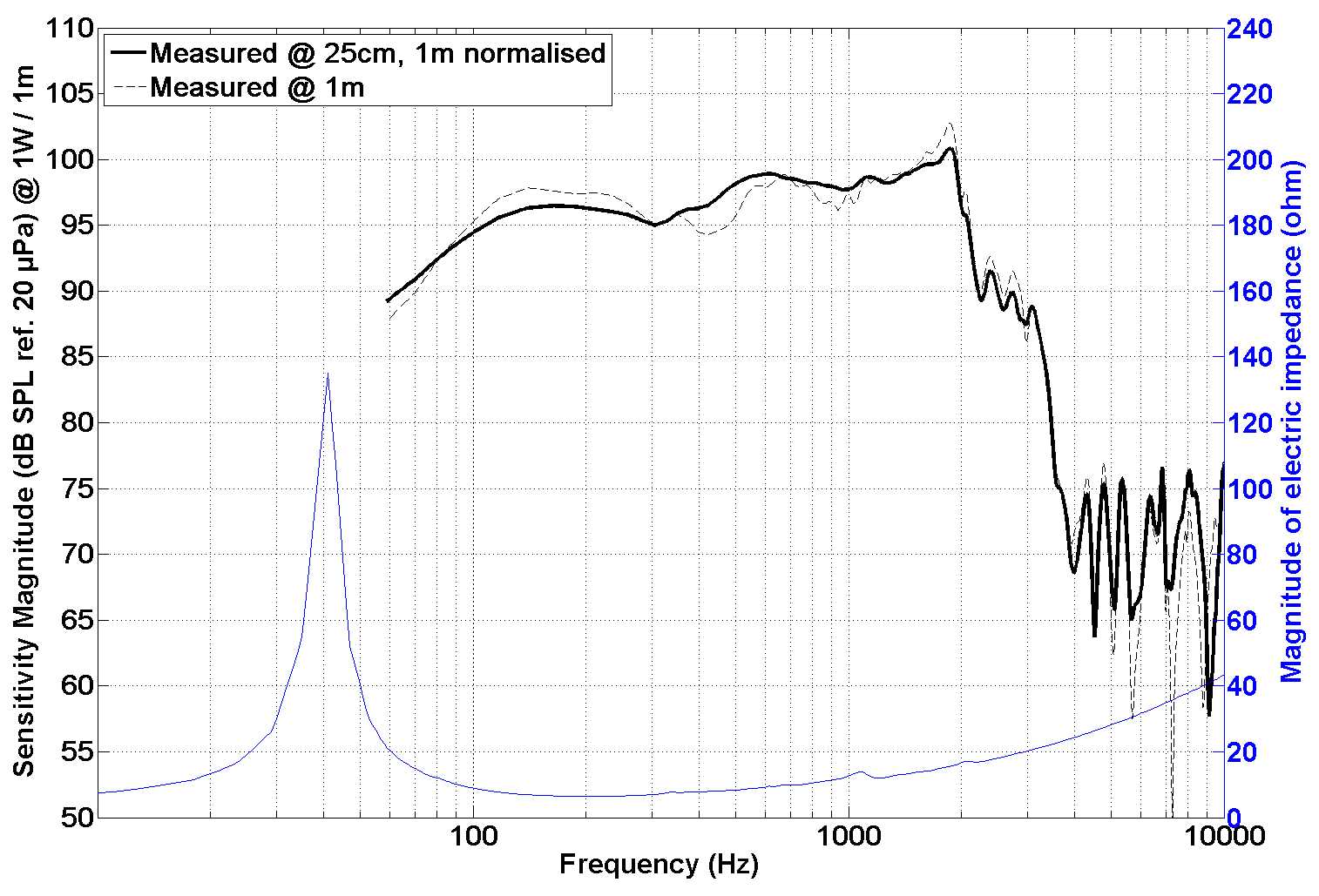 PHL audio 6201MNd SPL & Impedance