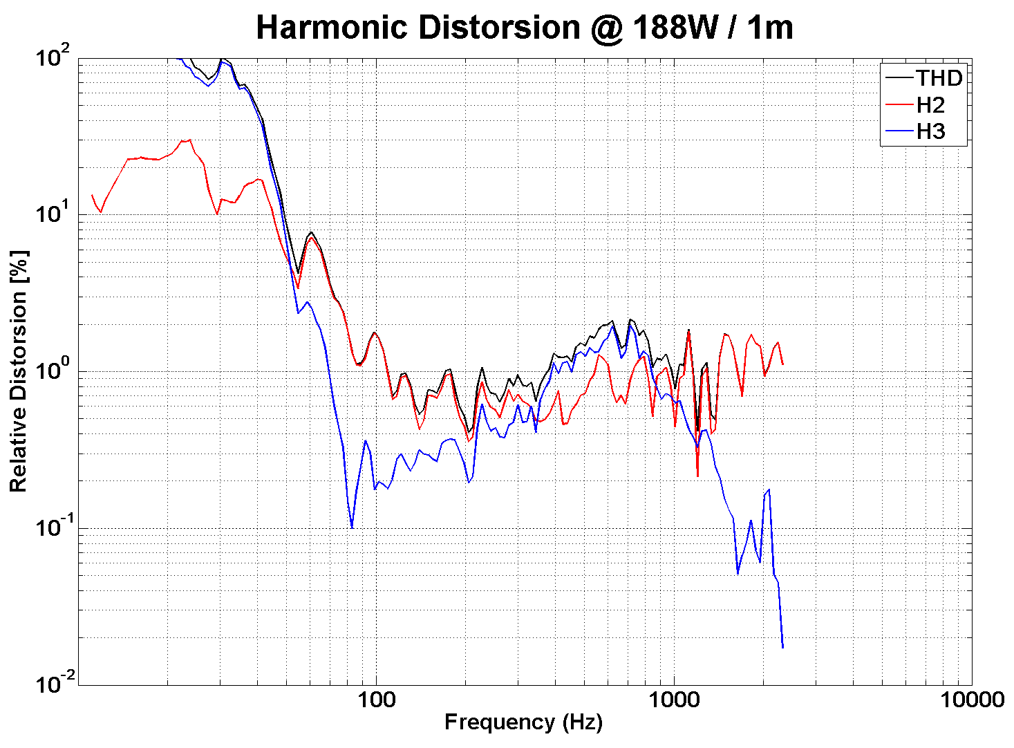 PHL audio 7081 Distortion