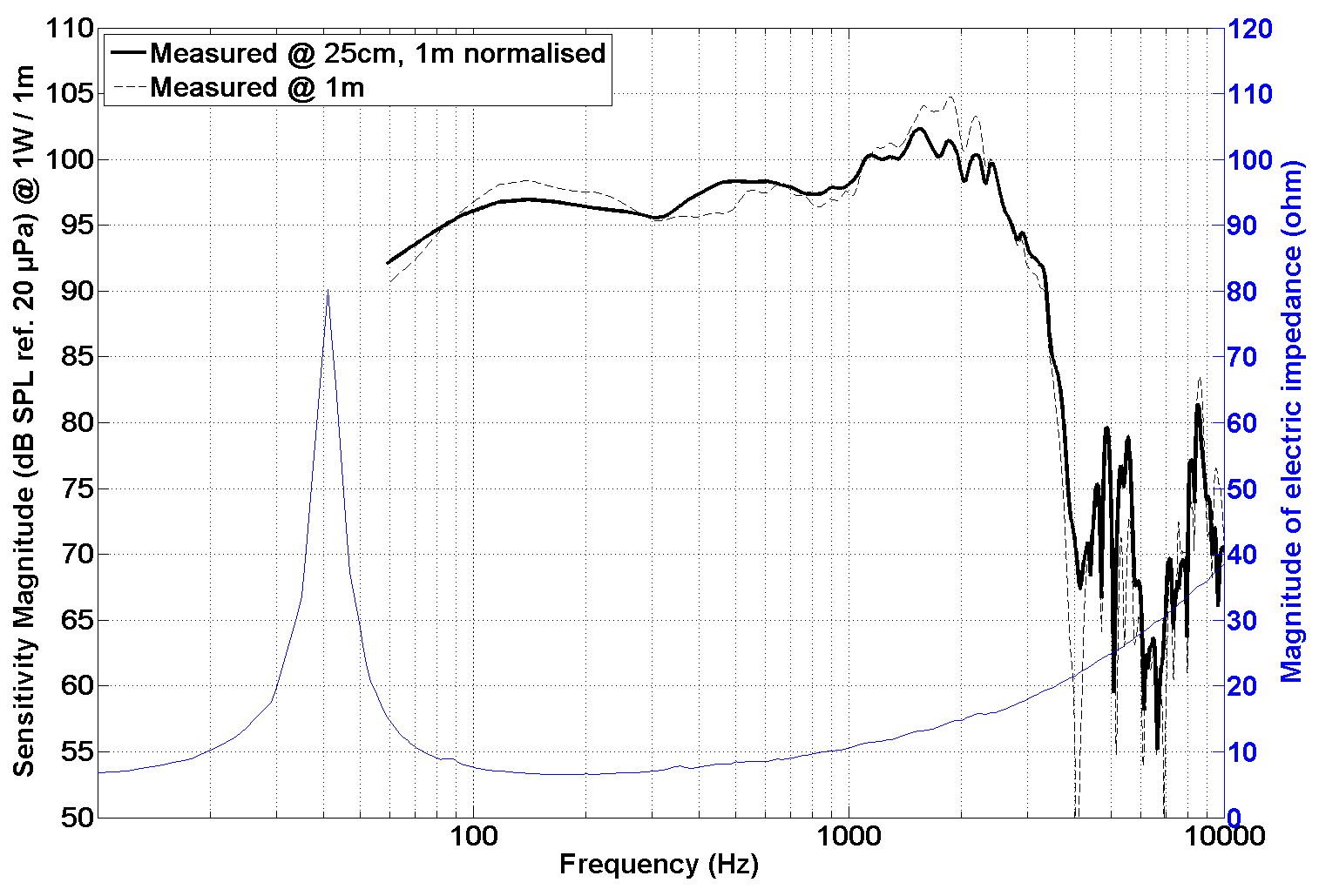 PHL audio 7081 SPL & Impedance