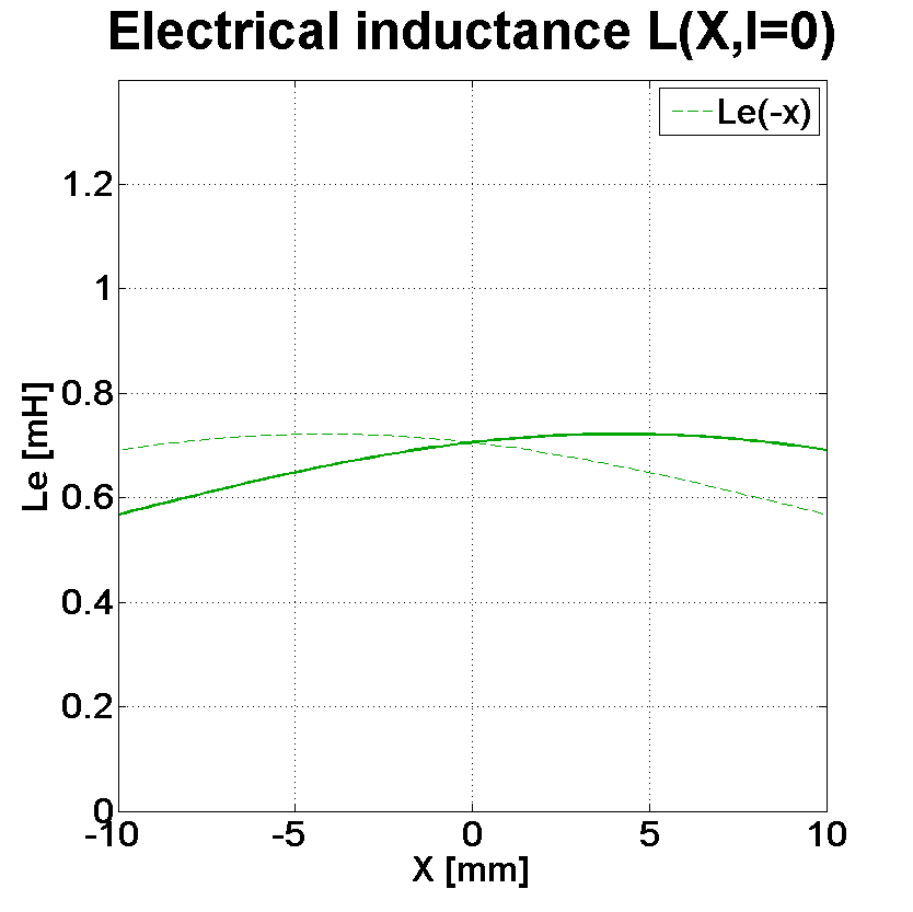 PHL audio 7081 Inductance