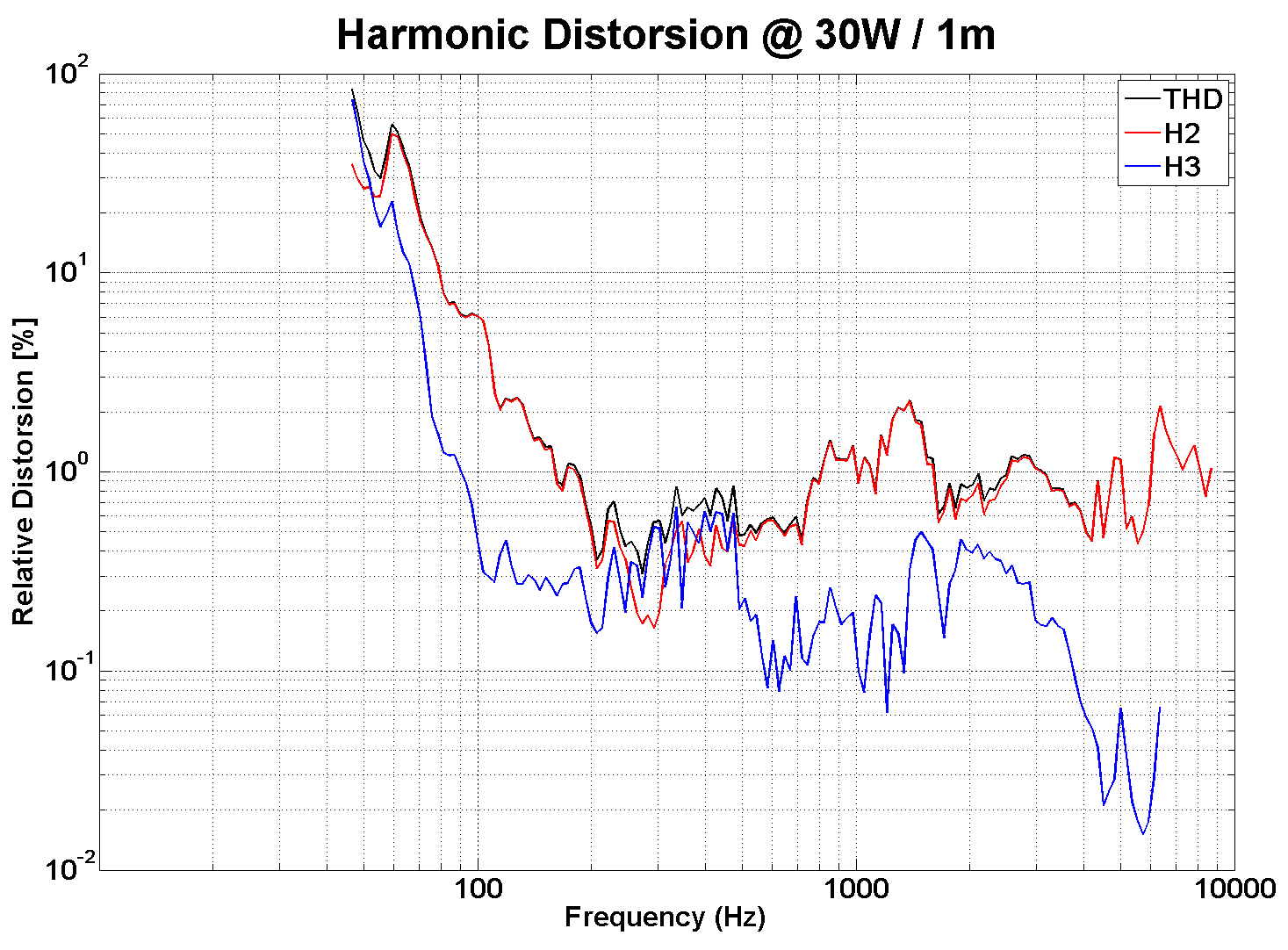 PHL audio 900 Distortion