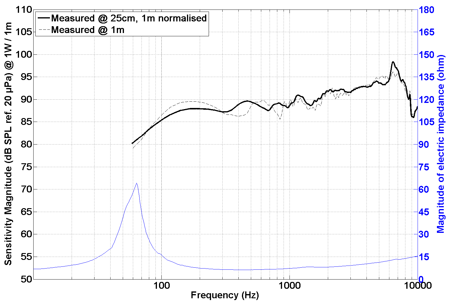 PHL audio 900 SPL & Impedance