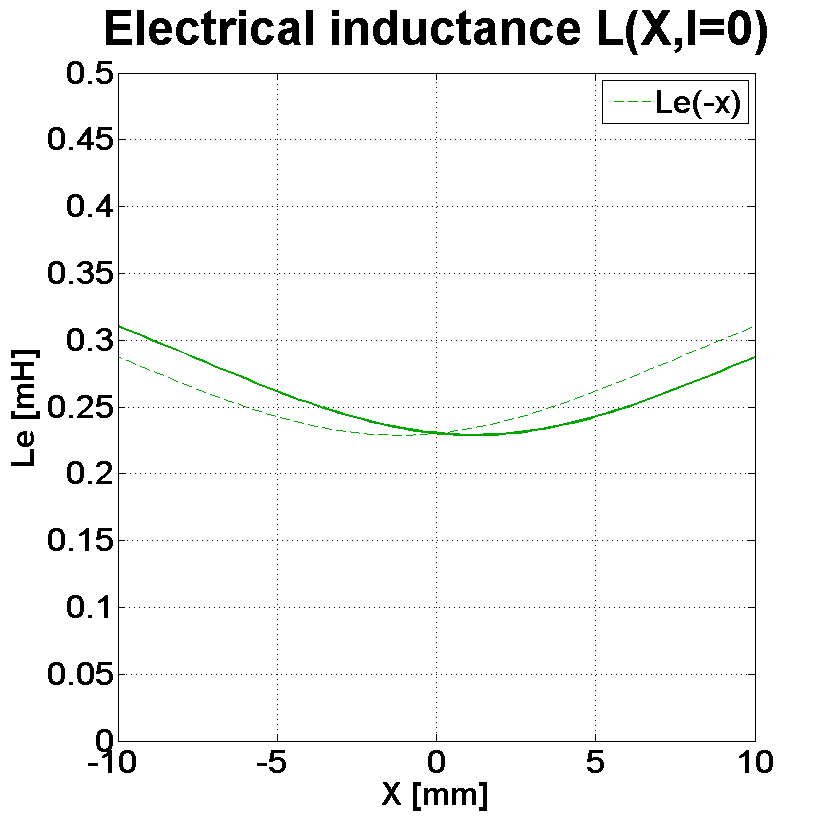 PHL audio 900 Inductance