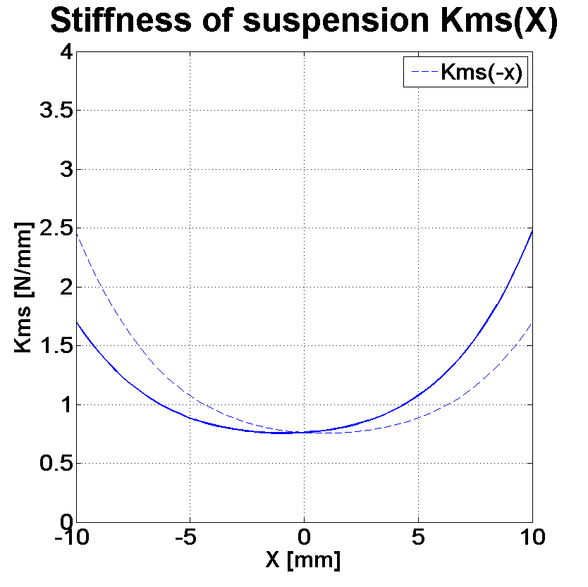 PHL audio 900 Stiffness