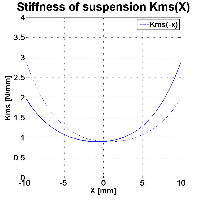 PHL audio 900Nd Stiffness