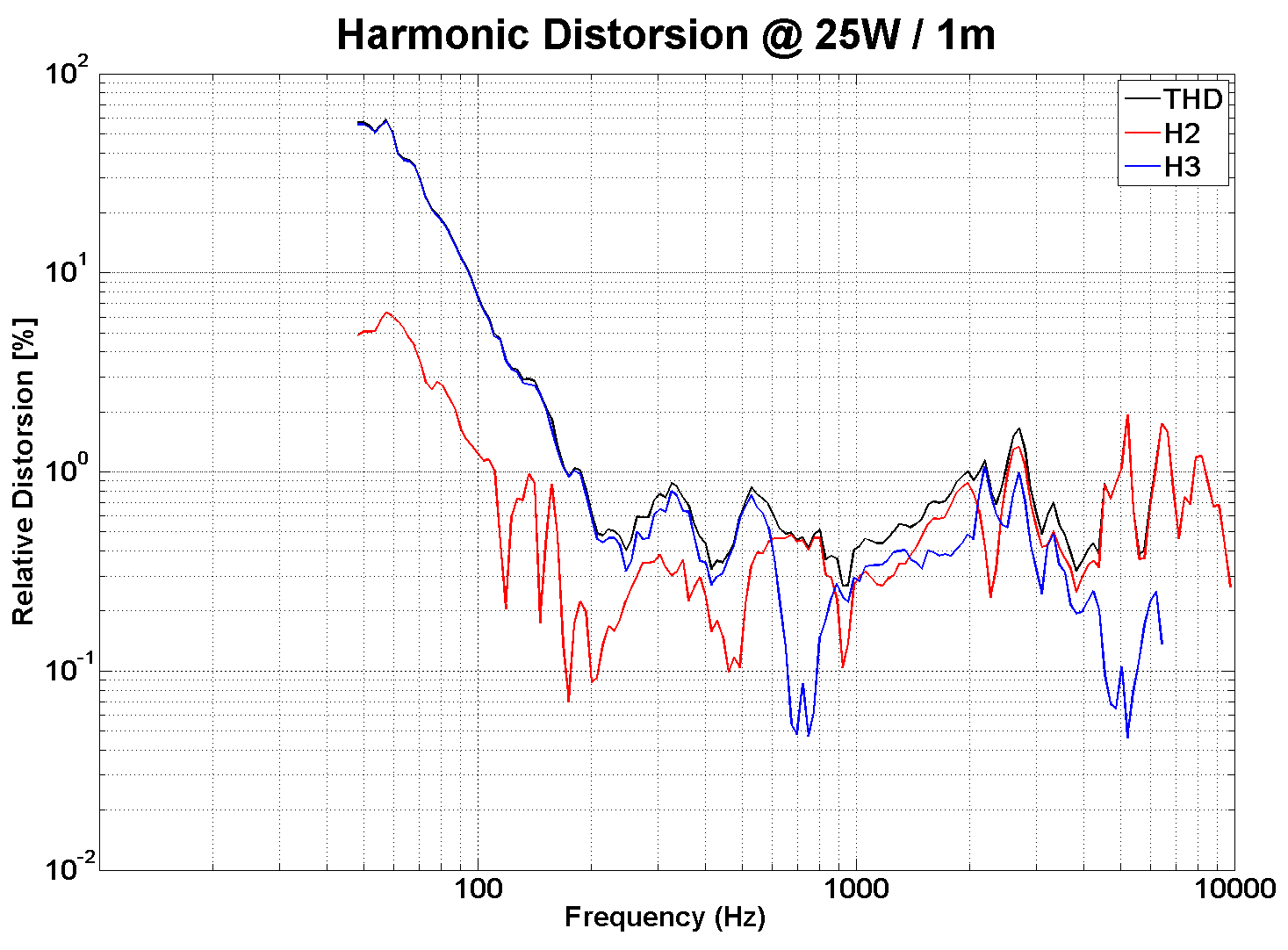 PHL audio 930 Distortion