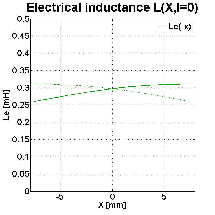 PHL audio 930 Inductance