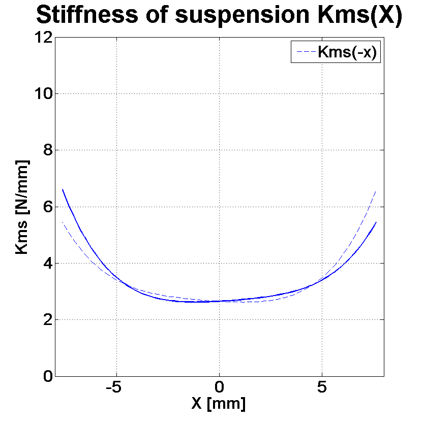 PHL audio 930 Stiffness