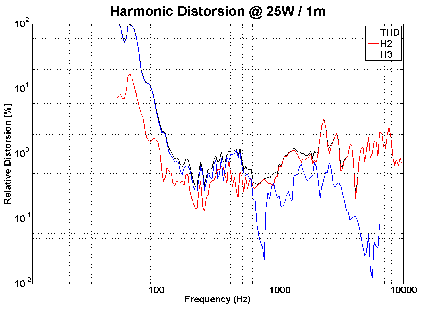 PHL audio 930Nd Distortion