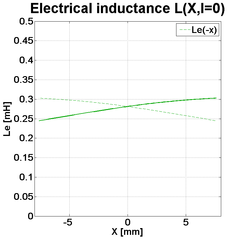 PHL audio 930Nd Inductance