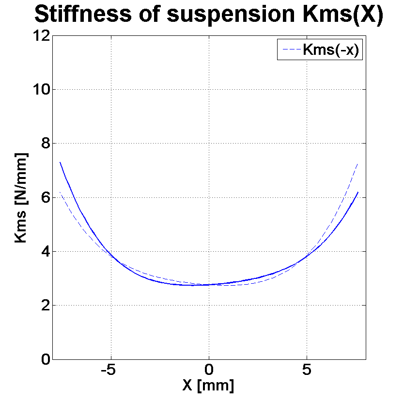 PHL audio 930Nd Stiffness