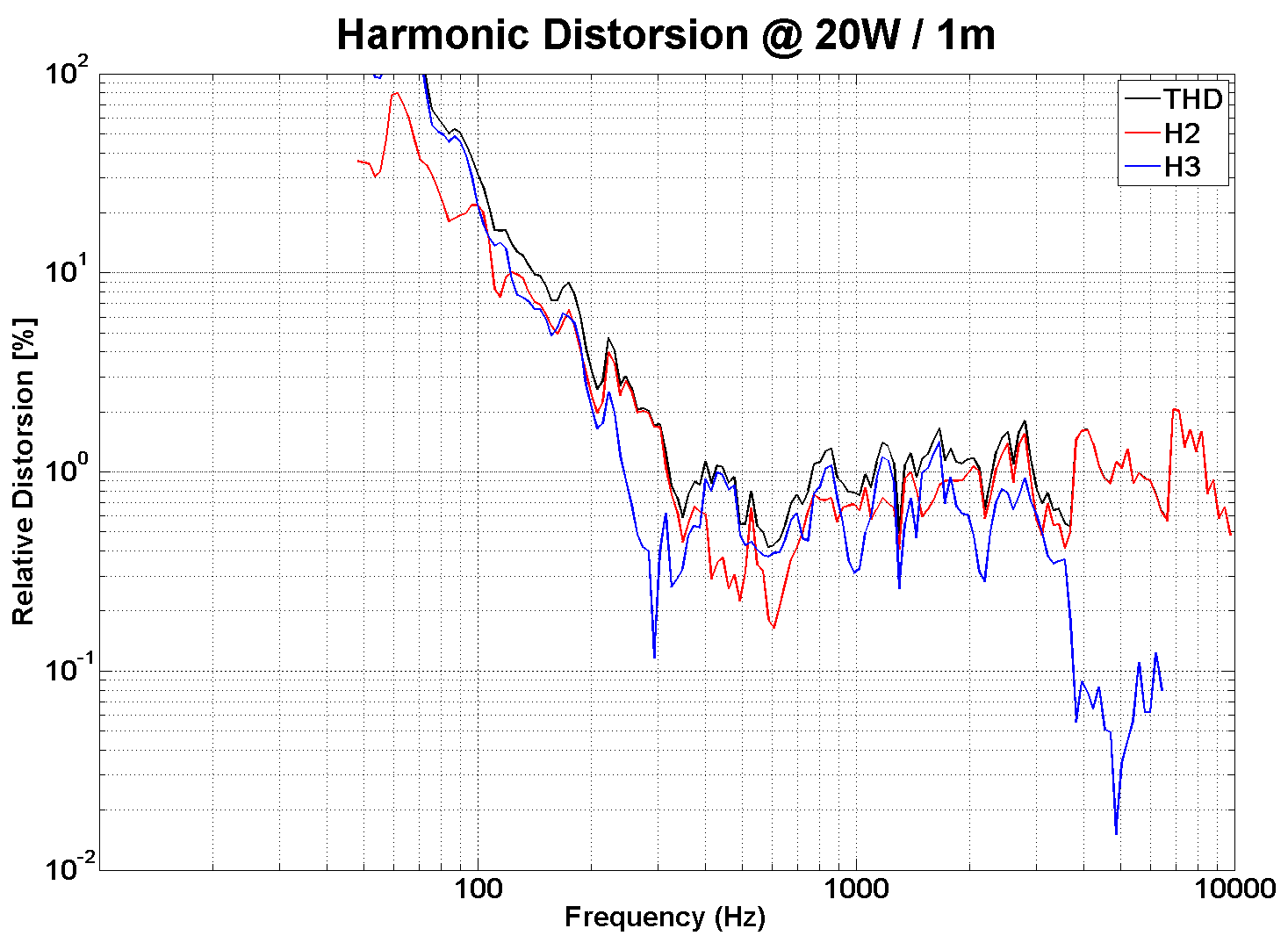 PHL audio 950Nd Distortion