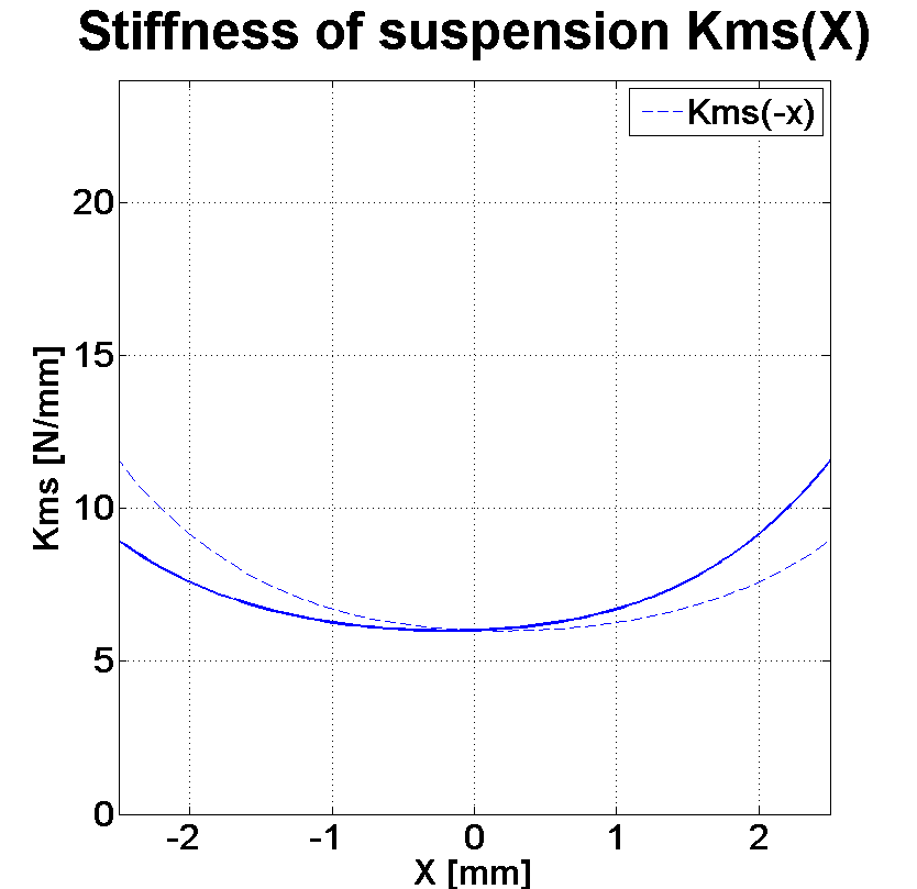 PHL audio 950Nd Stiffness