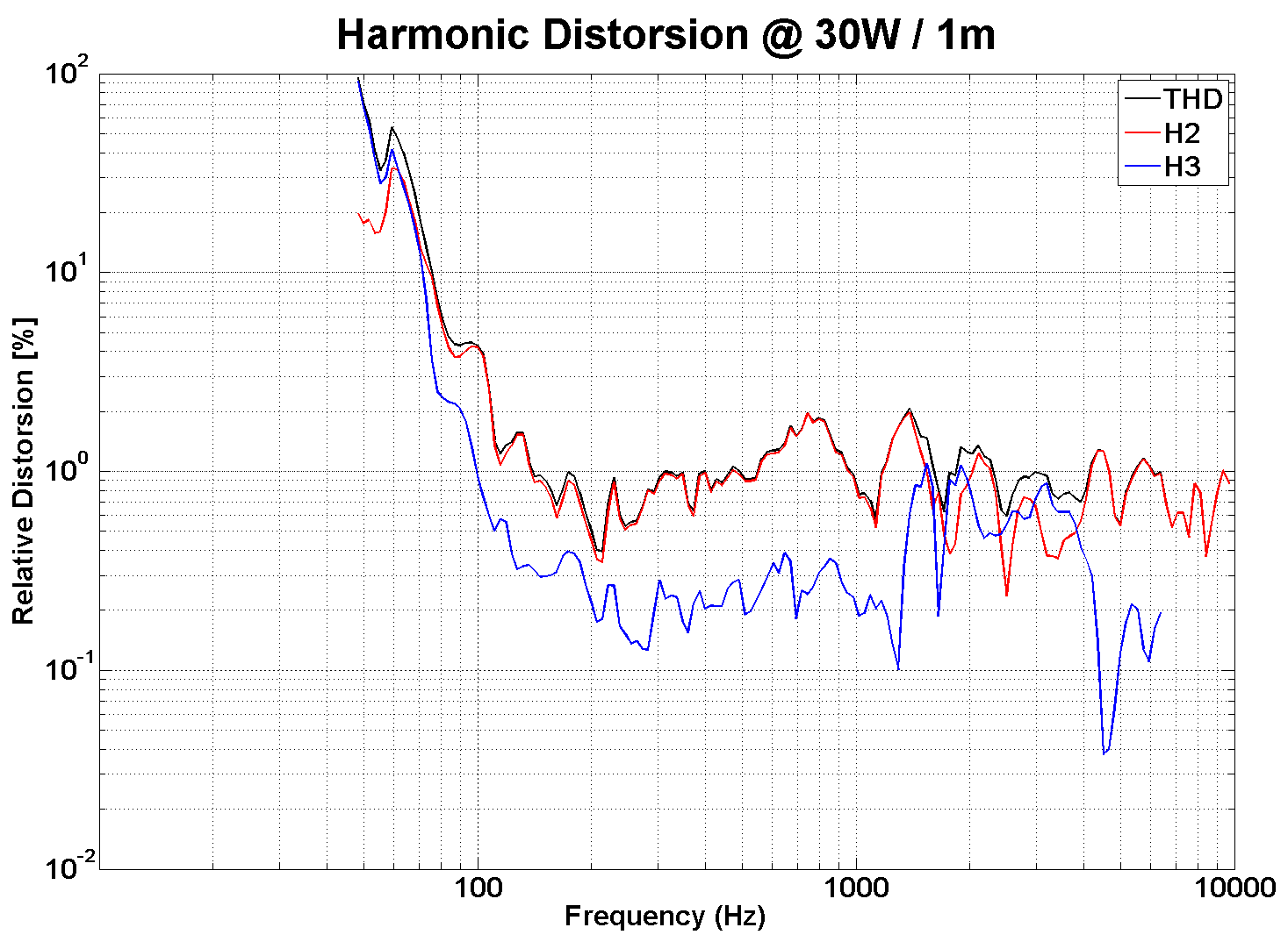 PHL audio 970 Distortion