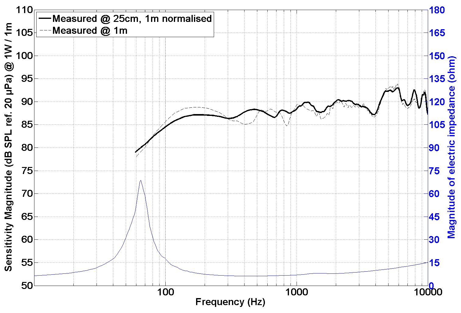 PHL audio 970 SPL & Impedance