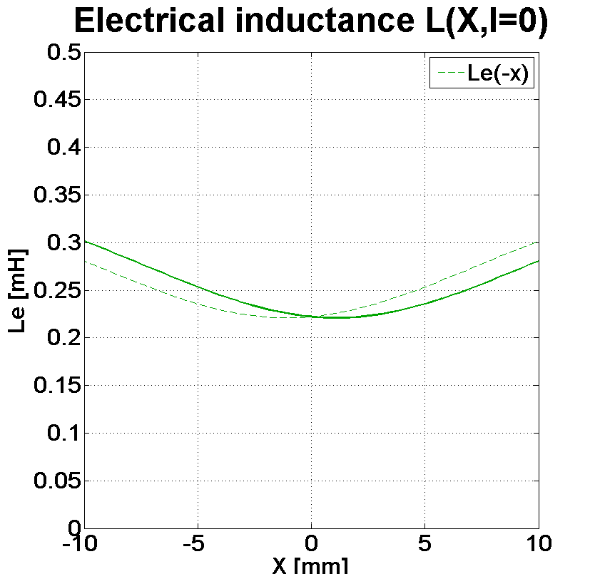 PHL audio 970 Inductance