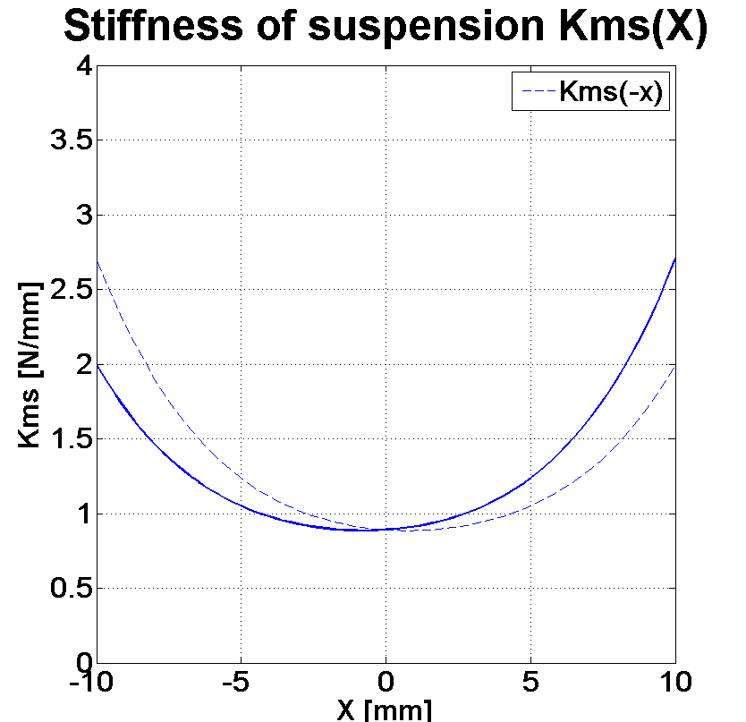 PHL audio 970 Stiffness