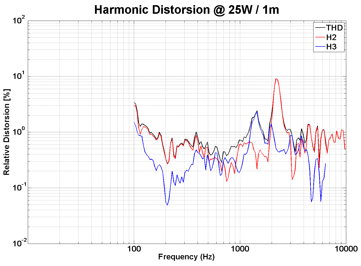 PHL audio 982 Distortion