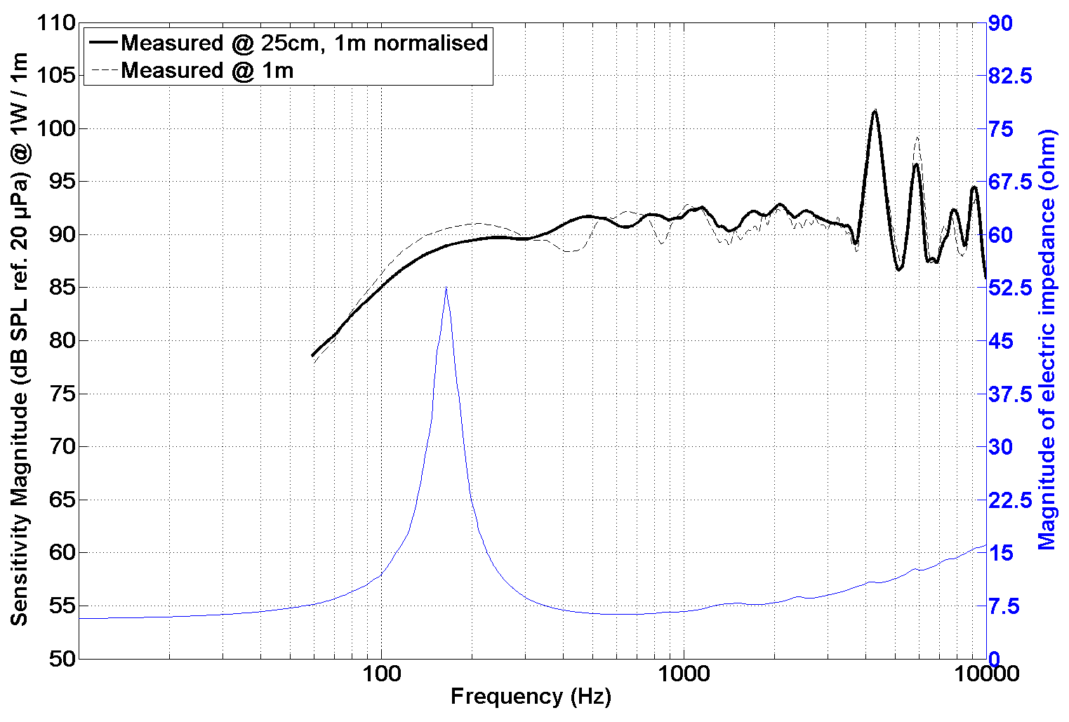 PHL audio 982 SPL & Impedance