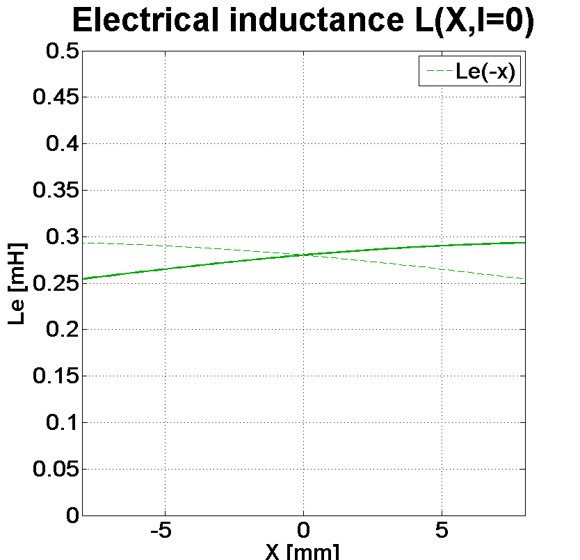 PHL audio 982 Inductance