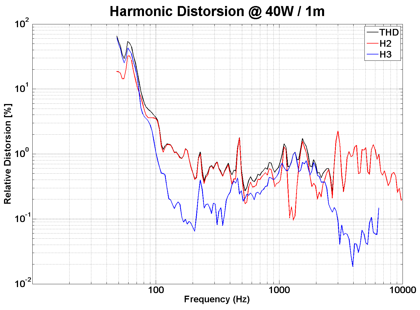 PHL audio HP2460 Distortion