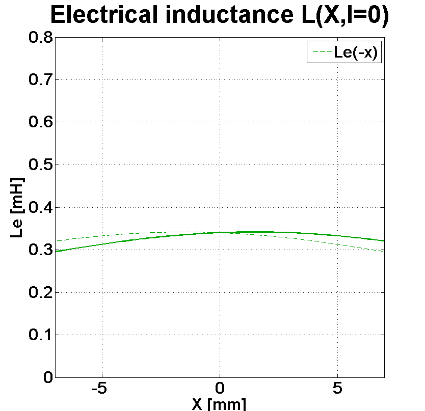 PHL audio HP2460 Inductance