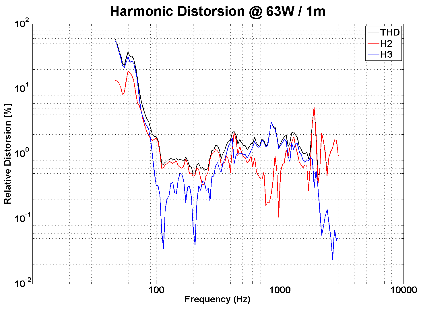 PHL audio HP3860 Distortion