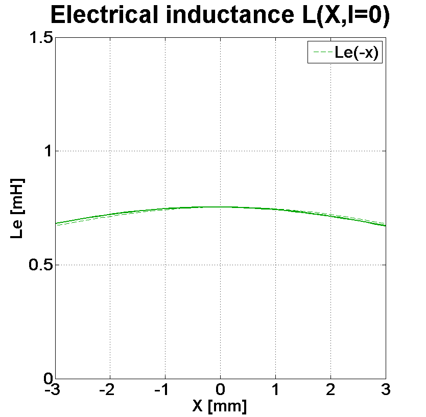 PHL audio HP3860 Inductance