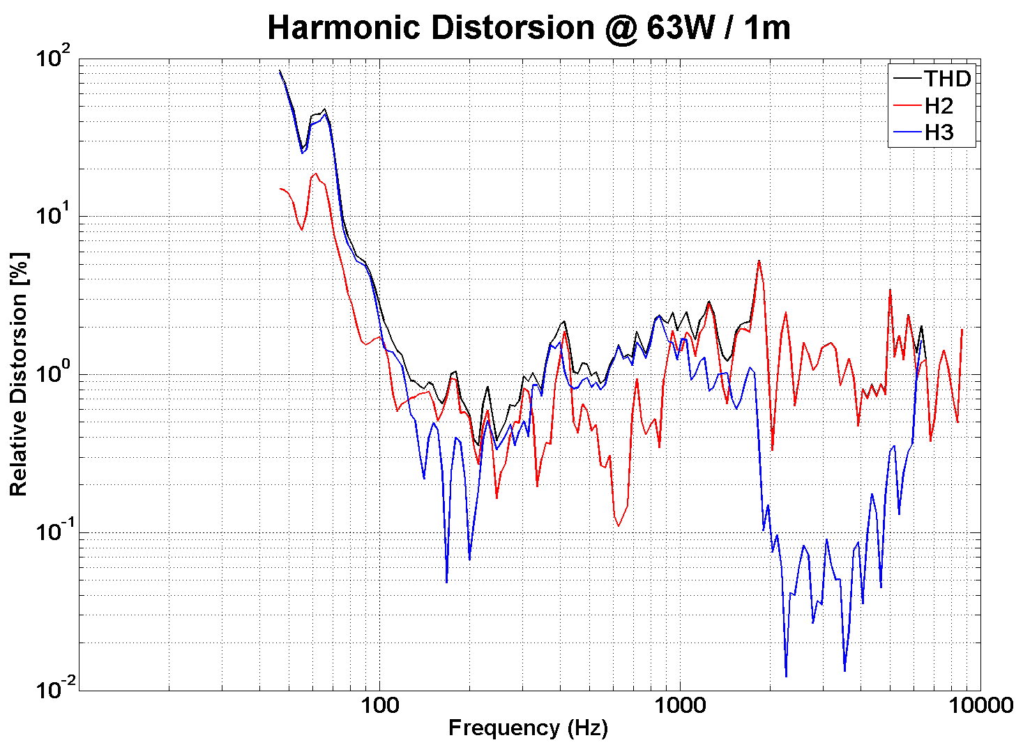 PHL audio HP3860NdM Distortion