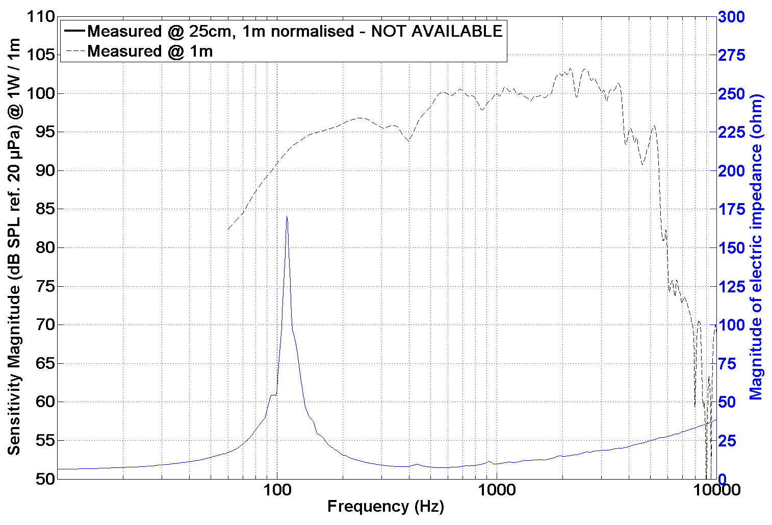 PHL audio HP3860NdM SPL & Impedance