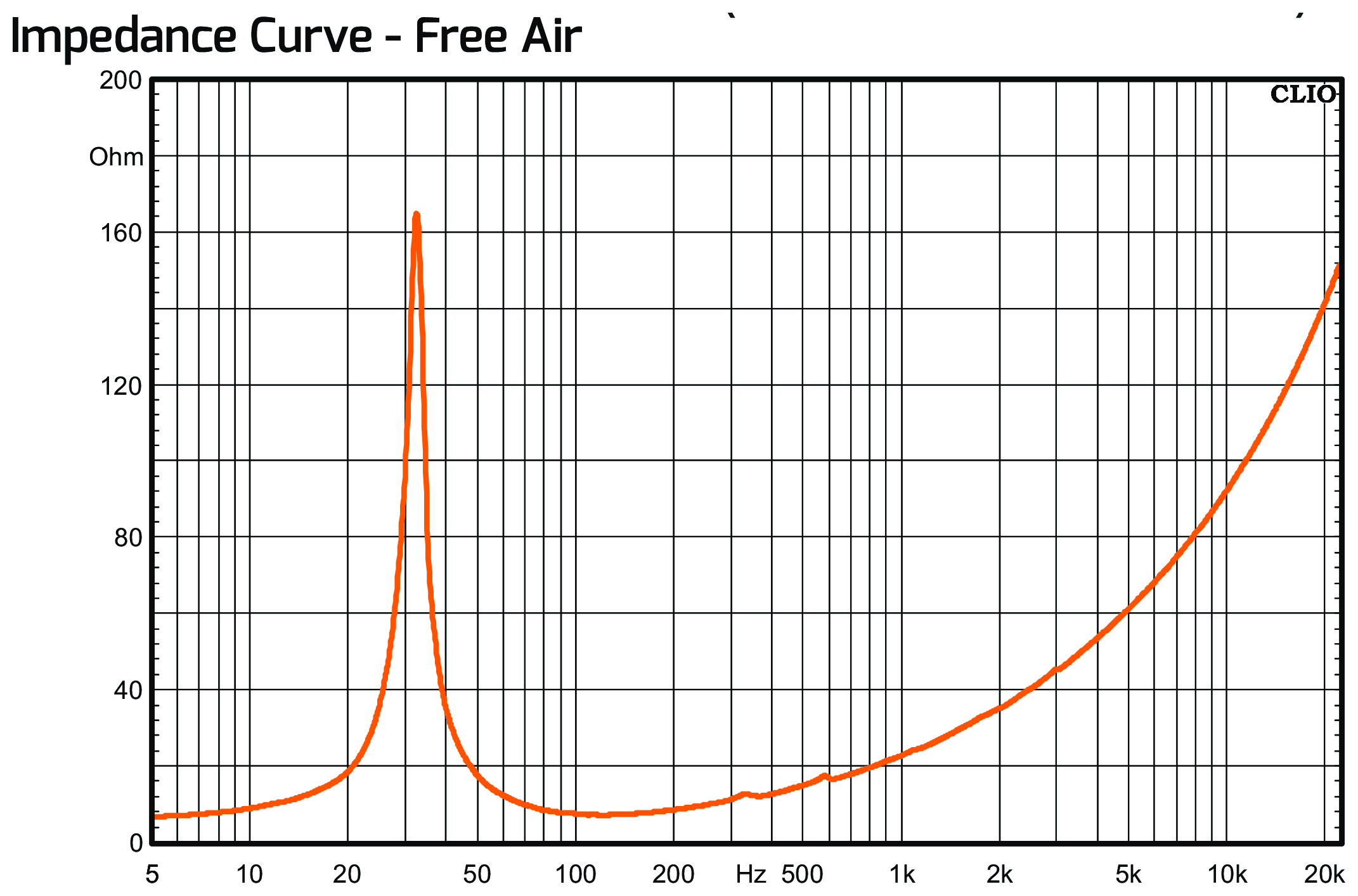 PRV Audio 18SW3600 Impedance