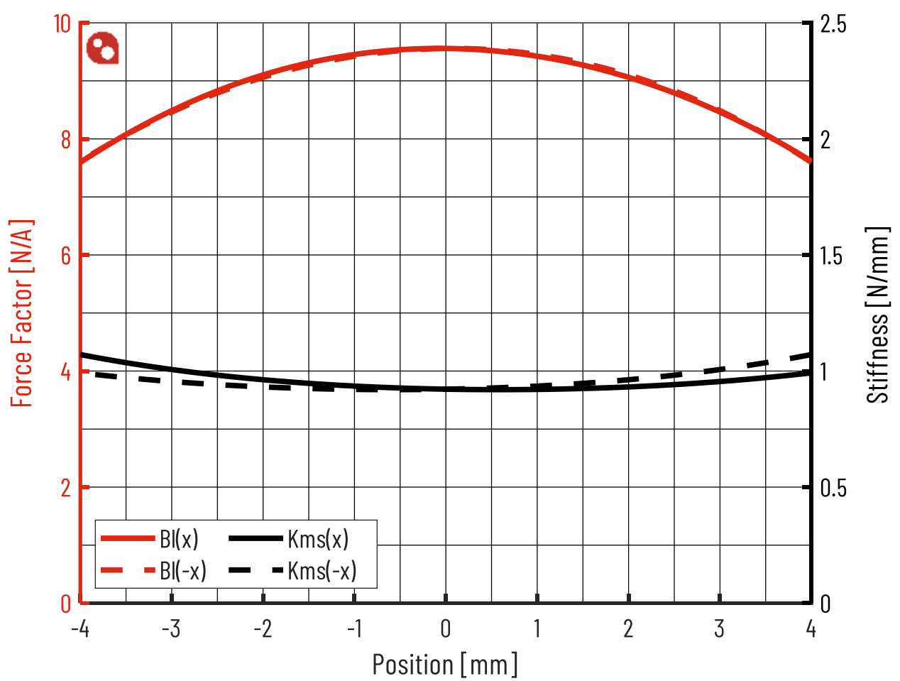 PURIFI PTT5.25M08-NAA-05 Force factor