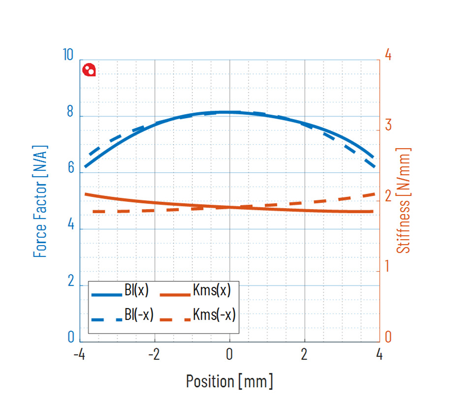 PURIFI PTT6.5M04-NFA-01 Force factor
