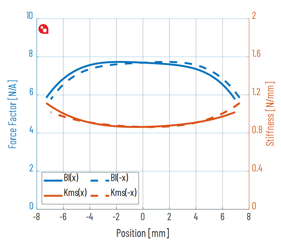 PURIFI PTT6.5W04-NFA-01 Force factor