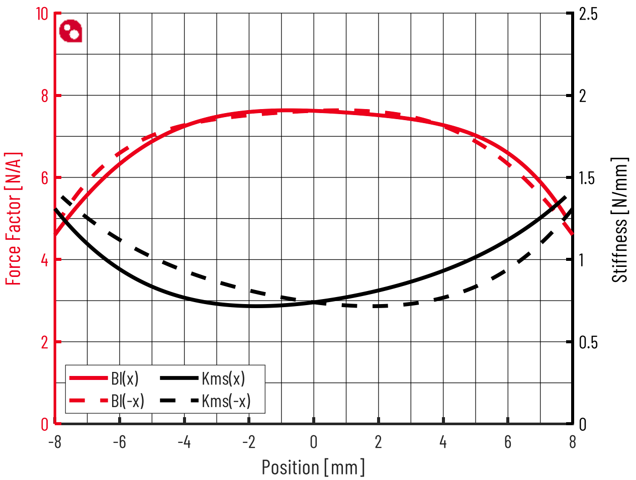 PURIFI PTT6.5W04-NFA-06 Force factor