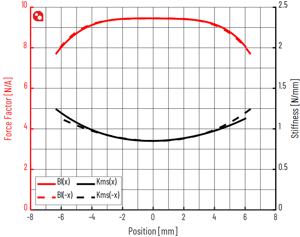 PURIFI PTT6.5W08-NFA-06 Force factor